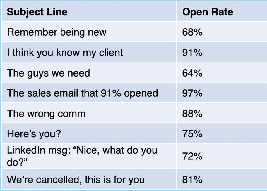 Personalized B2B email sample by Dean Waye